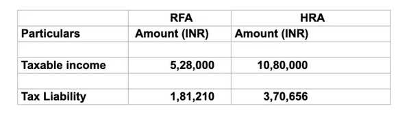 RFA vs HRA