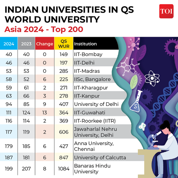 Infographic: "India Surpasses China In QS Asia University Rankings ...