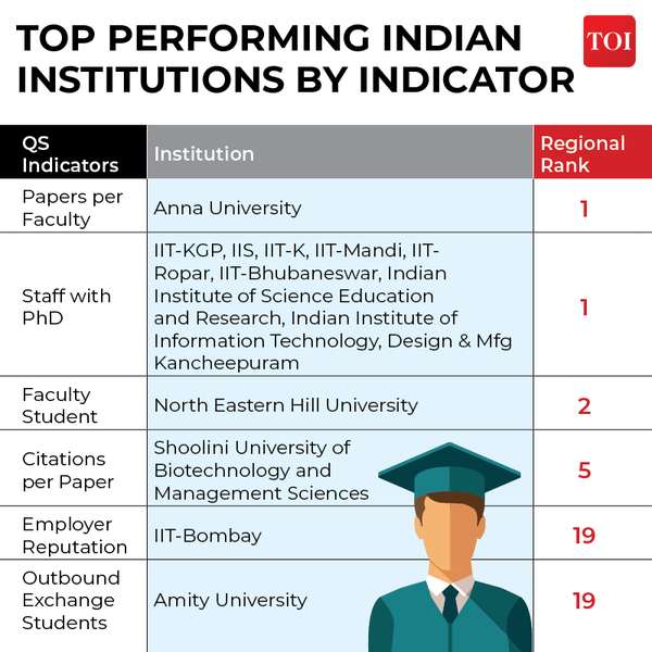 Infographic: "India Surpasses China In QS Asia University Rankings ...