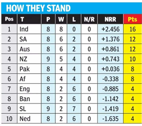 World Cup, South Africa vs Afghanistan: South Africa chase momentum earlier than semis | Cricket Information – Occasions of India