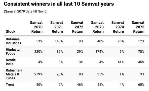 Consistent winners in last 10 Samvat years