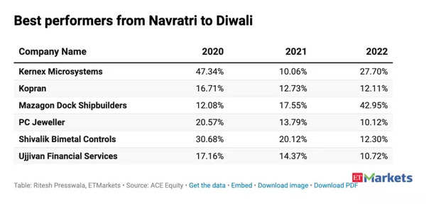 Best stock performers from Navratri to Diwali