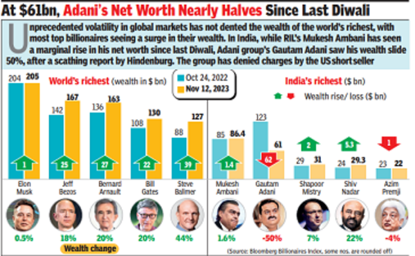 Samvat 12 months: Sensex begins buying and selling new yr with 355-point achieve, crosses 65k