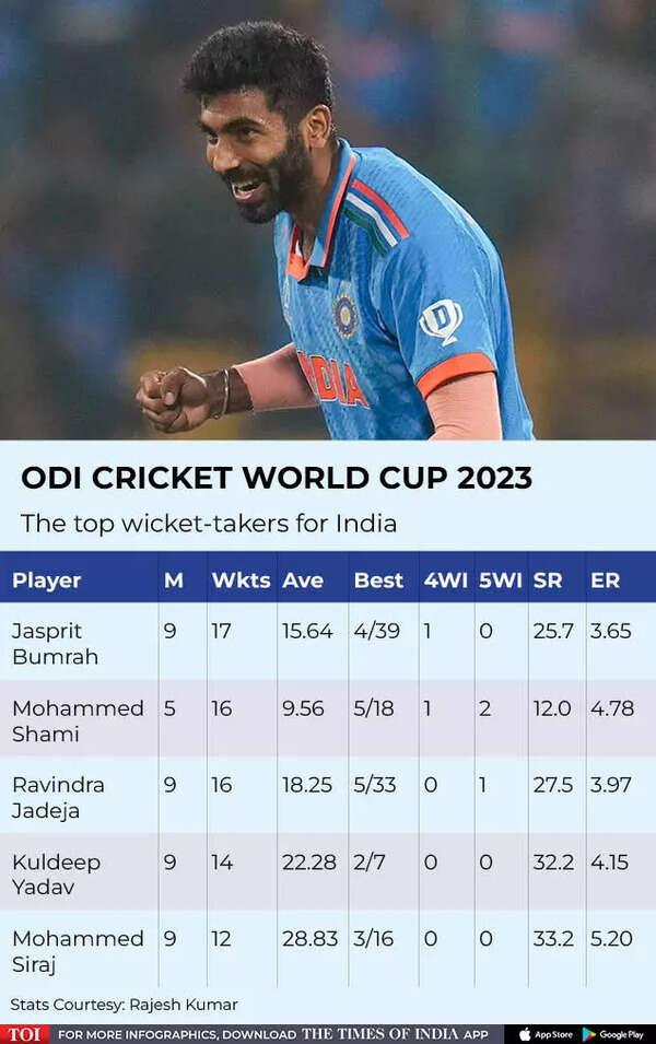 World Cup 2023 Points Table: India crush Netherlands to finish unbeaten in  the league stage