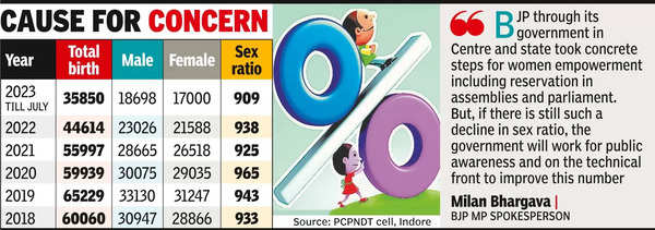 Women Empowerment Sex Ratio Dips In Indore Despite Slew Of Women Centric Schemes Indore News 8672