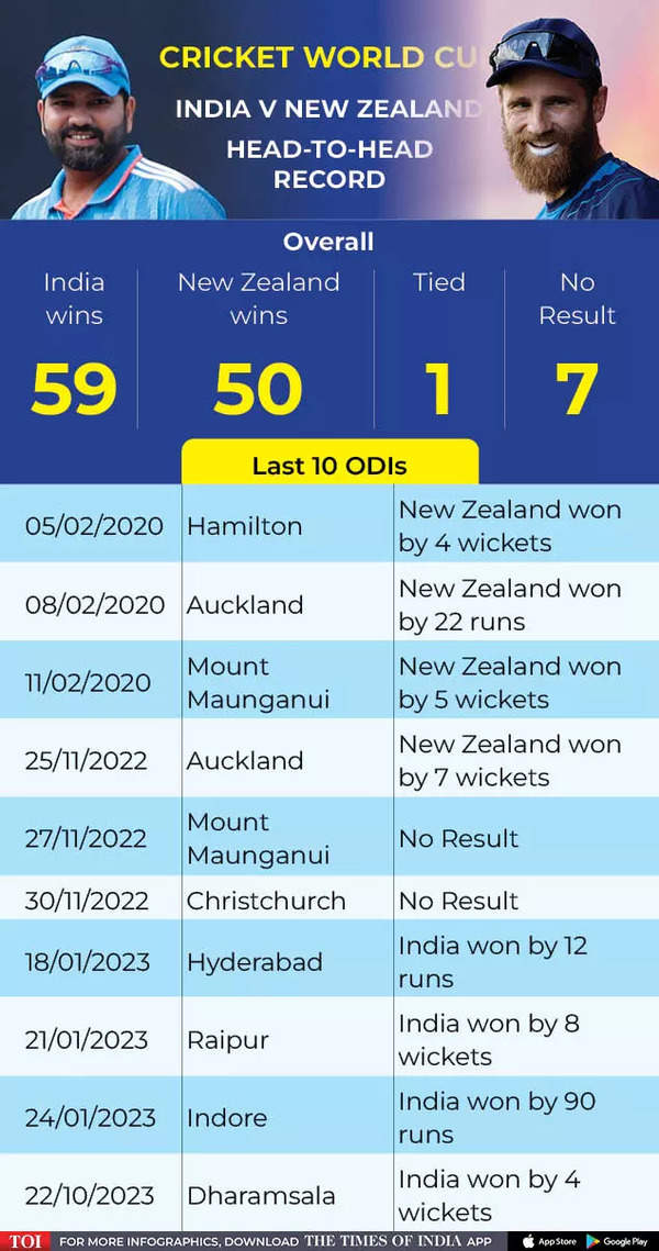 World Cup semifinal, India vs New Zealand: Dominant India face acquainted foes New Zealand | Cricket Information – Instances of India