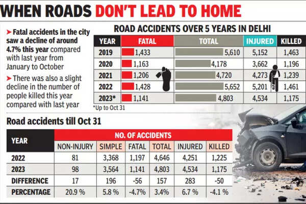 Fatal accidents in delhi