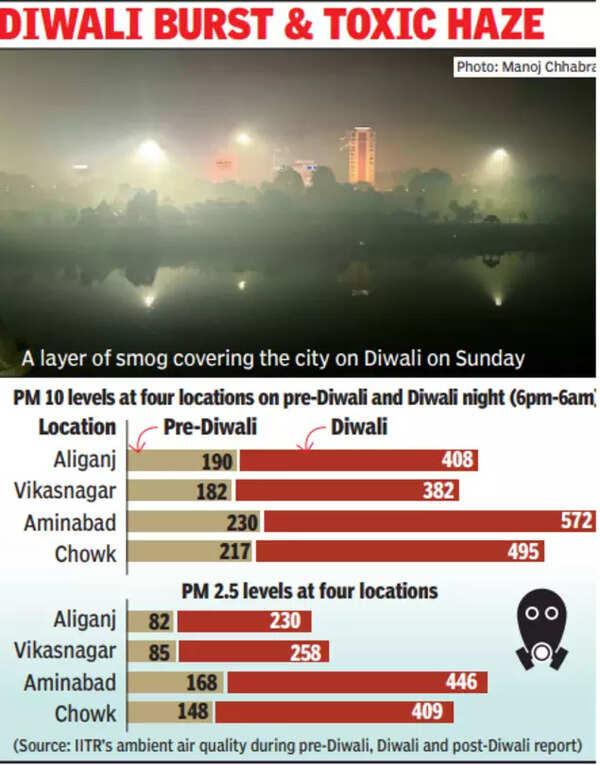 Pollution levels saw alarming spike on Diwali night Report Lucknow