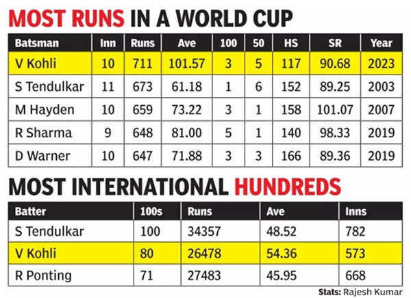 World Cup: Virat Kohli scores fiftieth ODI hundred in presence of Sachin Tendulkar, Viv Richards – Occasions of India