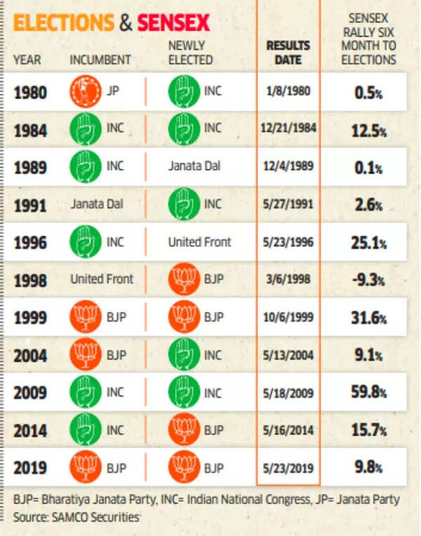 Elections & Sensex