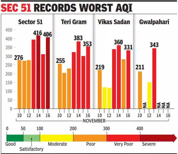 Gurgaon air quality