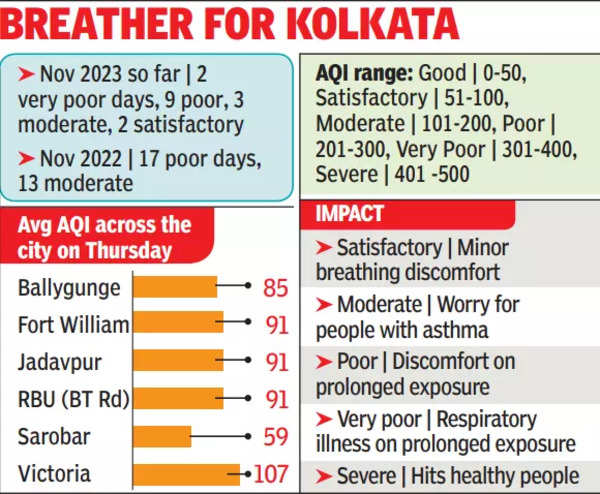 Weather factors help Kolkata AQI bounce back to ‘satisfactory’ level – Times of India