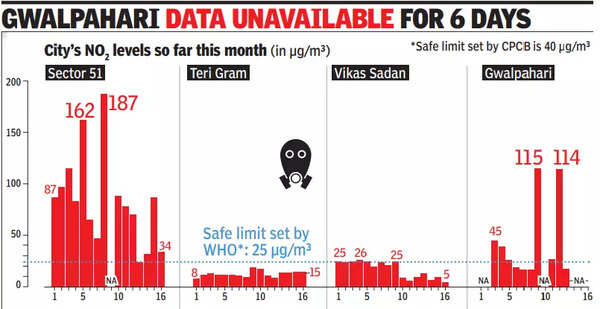 No2 Levels No2 Levels Nearly 3x Higher Than Safe Limit This Mth So Far