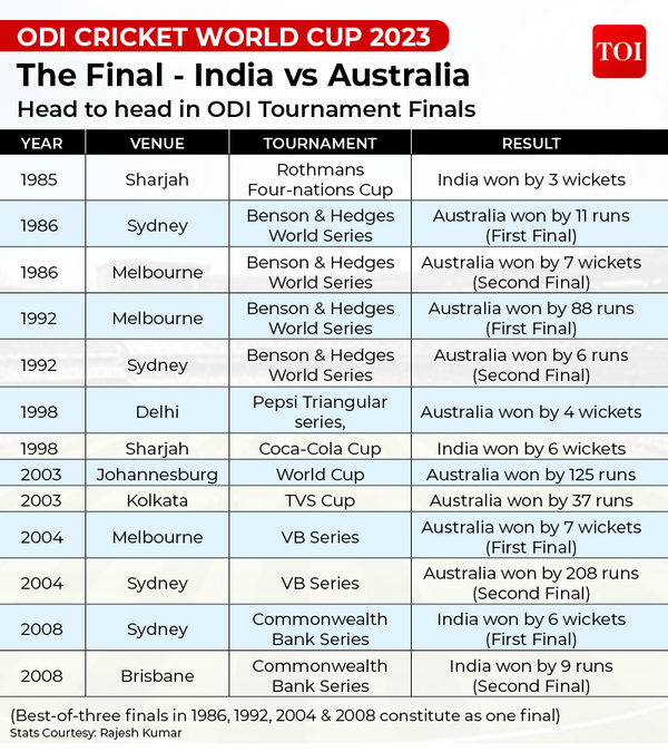 World Cup Final: Australia are India's toughest bet yet | Cricket News 2 Head to head