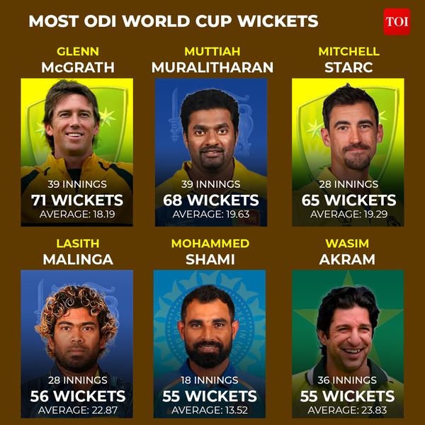 Most ODI world cup wickets