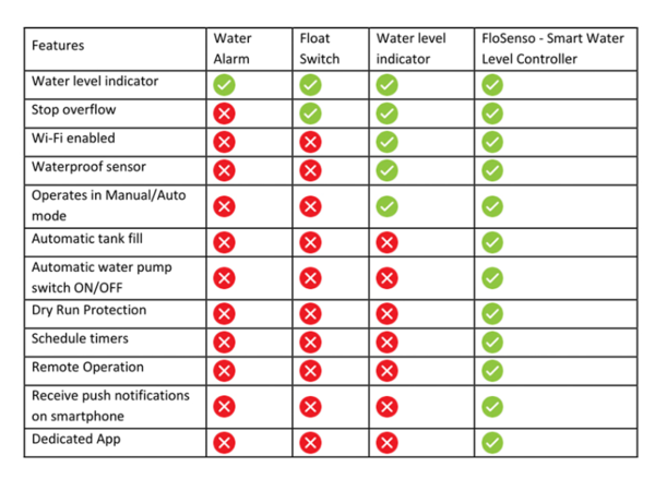 FloSenso – Greatest Computerized Water Stage Controller and Sensor for Good Properties |