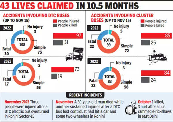 DTC buses accidents