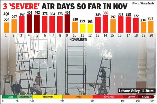 Wind Speed Low, Gurgaon's Air 'poor' For 2nd Day In A Row | Gurgaon ...