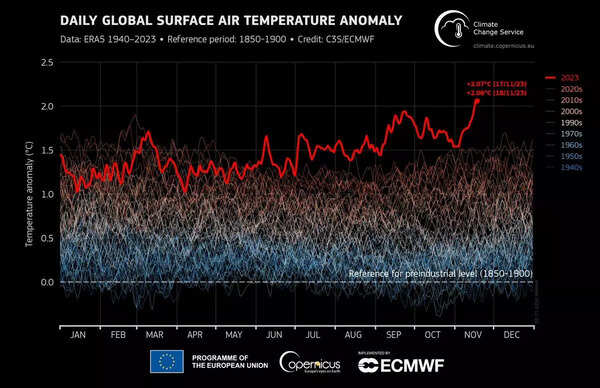 Daily global surface air temperature