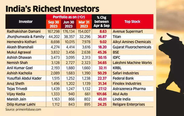 India's Richest Investors