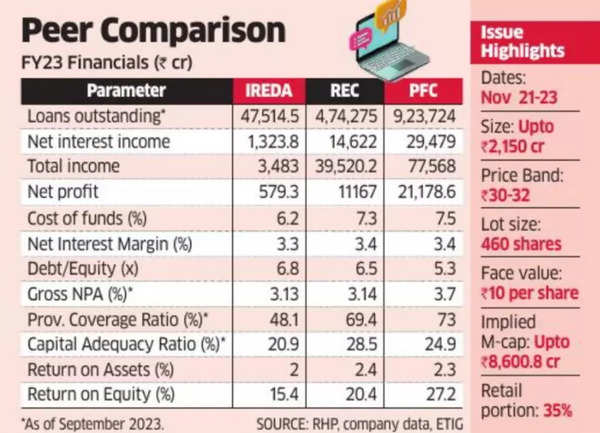 IREDA peer comparison