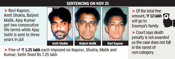 4 convicts get 2 consecutive life terms for Soumya’s murder, 5th gets 3 years