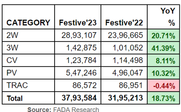 FADA vehicle retail data for 42 days festive period