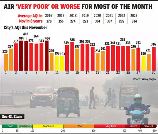 Gurgaon Pollution This Novembers Aqi 3rd Worst Since 2016 Gurgaon