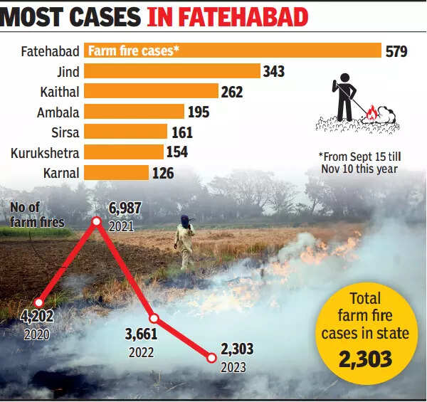 Stubble burning in Haryana