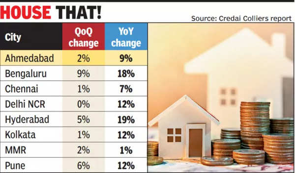 Ahmedabad housing prices