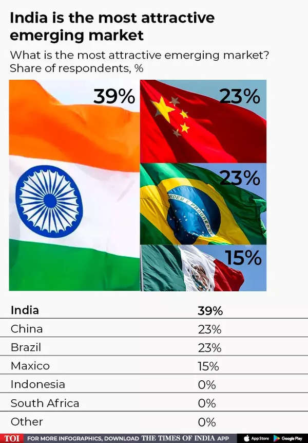 India is the most attractive emerging market