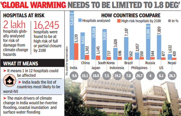 ‘10% hosps in India could shut by 2100 due to climate change’