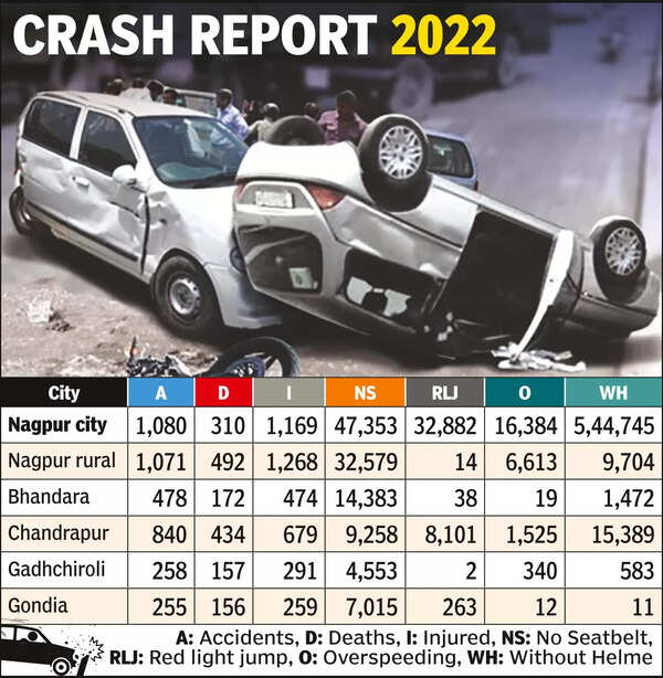 State’s Second Capital Ranks Second In Traffic Violations, Helmet-Less Driving