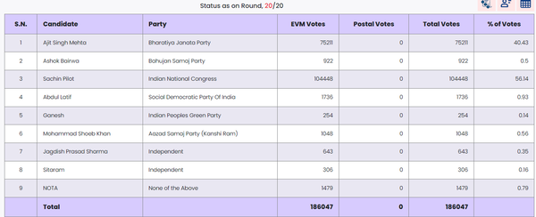 Pilot votes