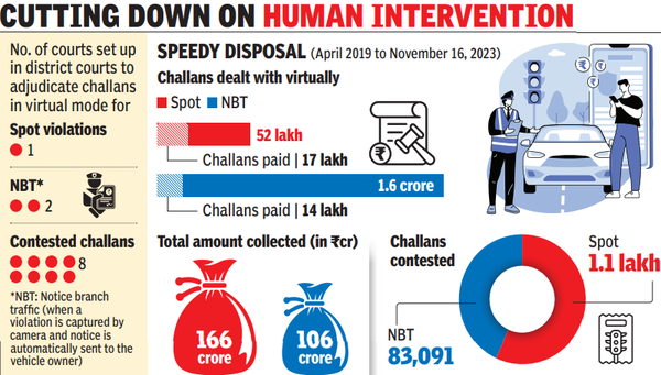 Got Traffic Challan? Don’t Fret, You Can Now Settle It Virtually