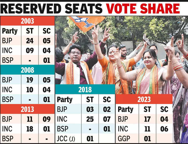 Congress: Bjp Dominates In Tribal Belt, Gains Power In 17 Of 29 St  Constituencies | Raipur News - Times of India