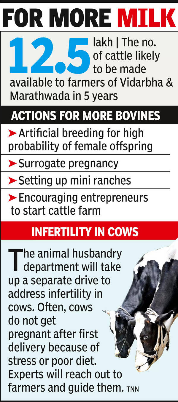 Maha plans to gift over 12L bovines to farmers in 5 years