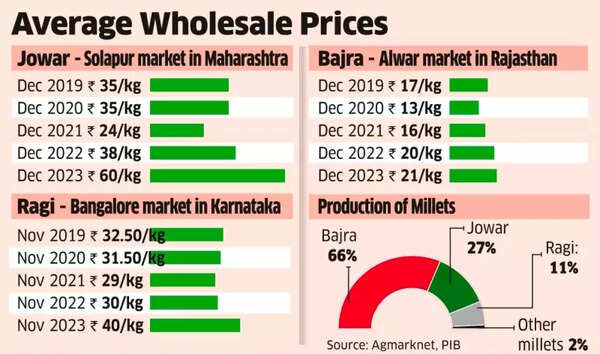 Average wholesale prices of millets Average wholesale prices of millets