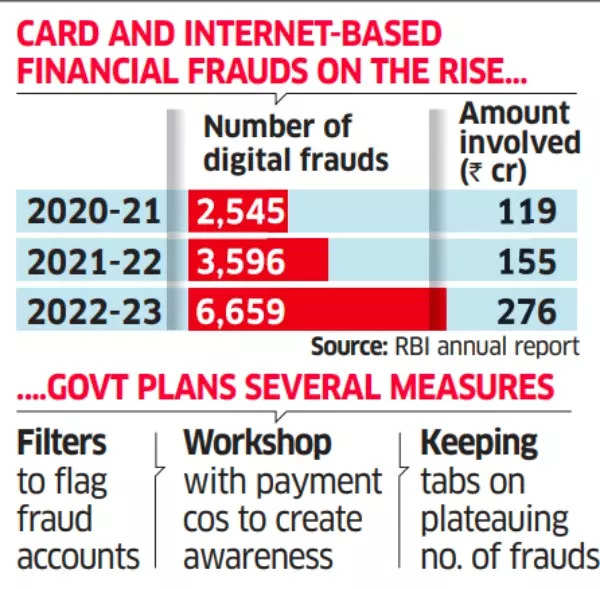 Card and Internet based financial frauds on the rise