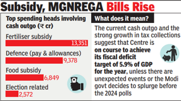 Subsidy: Government Seeks Nod For Extra Spend - Times Of India