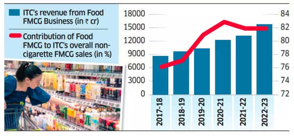 ITC revenue