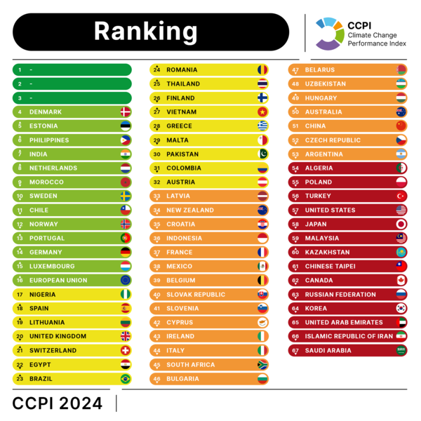 Climate Change India a rank up, now 7th on climate change performance