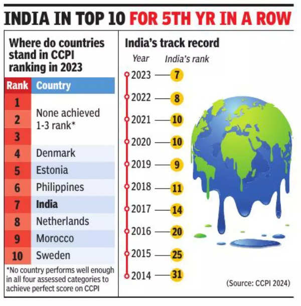 Climate Change India a rank up, now 7th on climate change performance