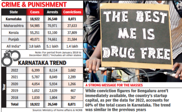 Just 3 of 10 arrested in drugcases convicted in Karnataka | Bengaluru News – Times of India