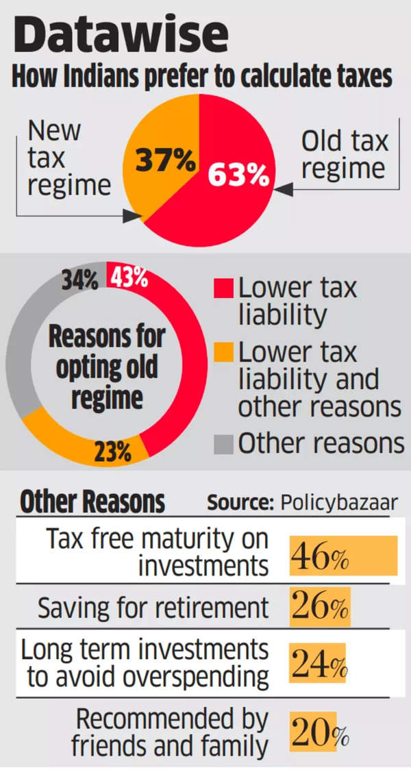 How Indians prefer to calculate taxes