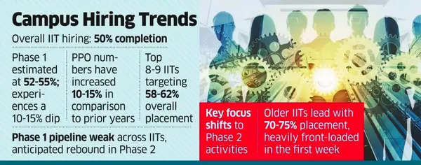 Campus hiring trends