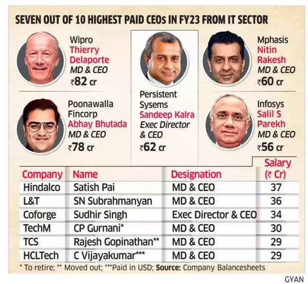7 out of 10 highest paid CEOs from IT sector