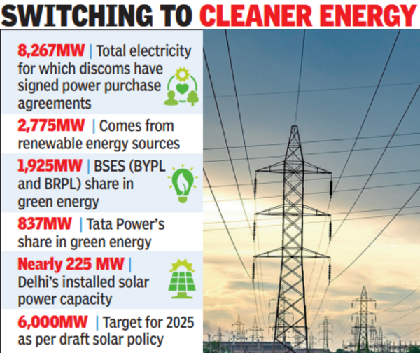 Green Power: More Than A Third Of Power Consumed In Delhi Is Green ...