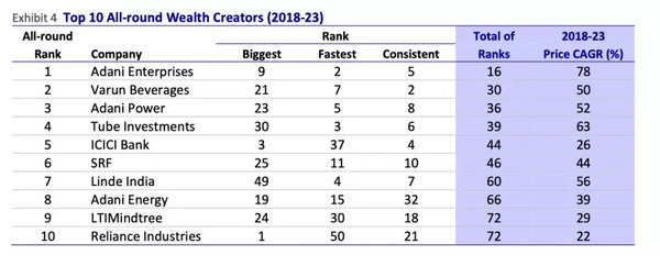 Top 10 Wealth Creators 2018-23