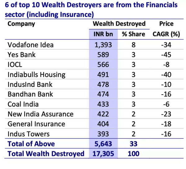 Top 10 Wealth destroyers